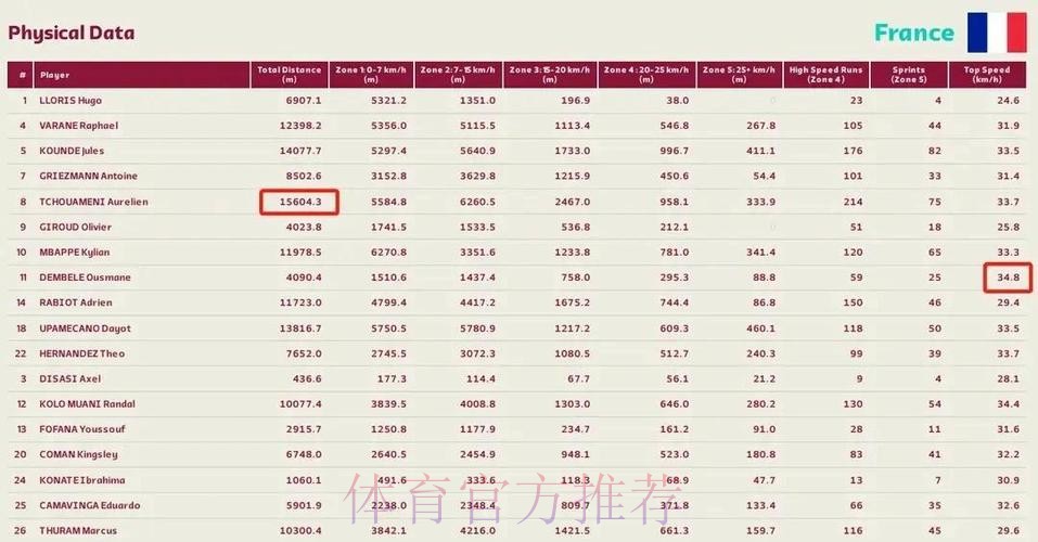 世界杯阿根廷姆巴佩数据统计全解析 世界杯阿根廷姆巴佩数据统计全解析