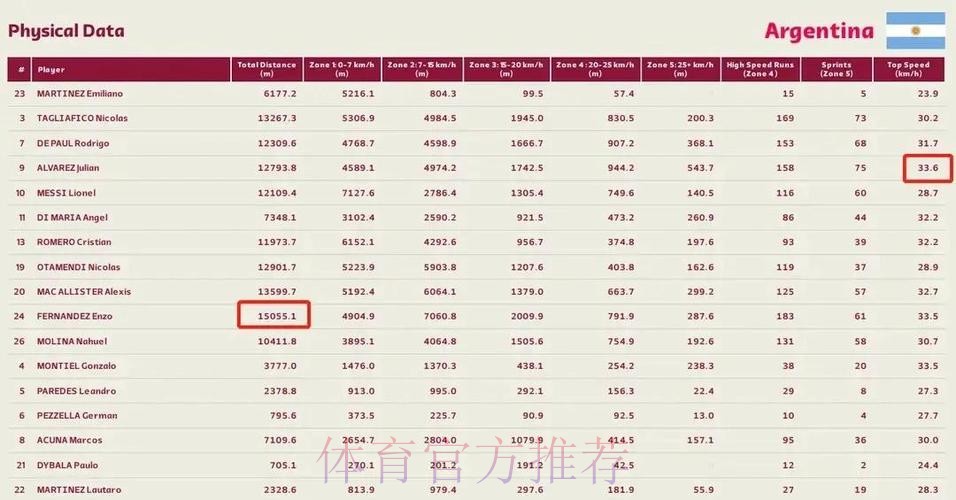 世界杯阿根廷姆巴佩数据统计全解析 世界杯阿根廷姆巴佩数据统计全解析