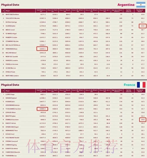 世界杯阿根廷姆巴佩数据统计全解析 世界杯阿根廷姆巴佩数据统计全解析